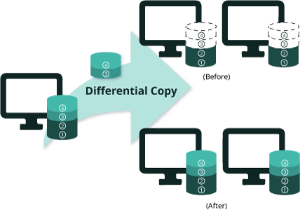 Differential NetCopy