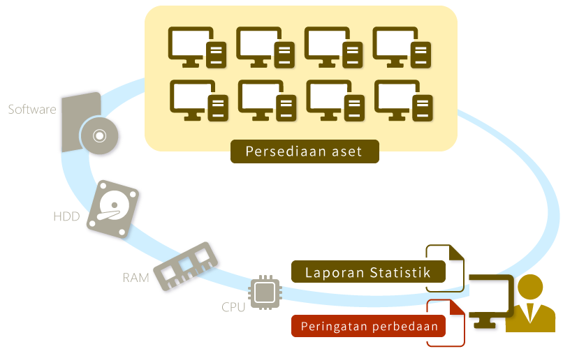 Inventarisasi Aset