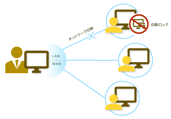 ネットワーク切断機能