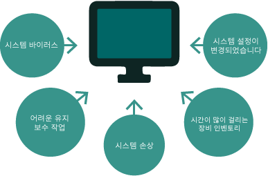 SysReturn 인스턴트 리커버리 & 중앙 집중식 관리 시스템