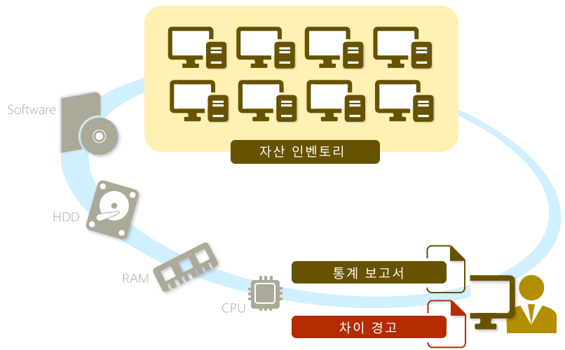 자산 관리