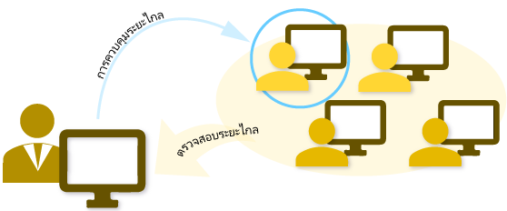 Remote Monitoring and Controlling